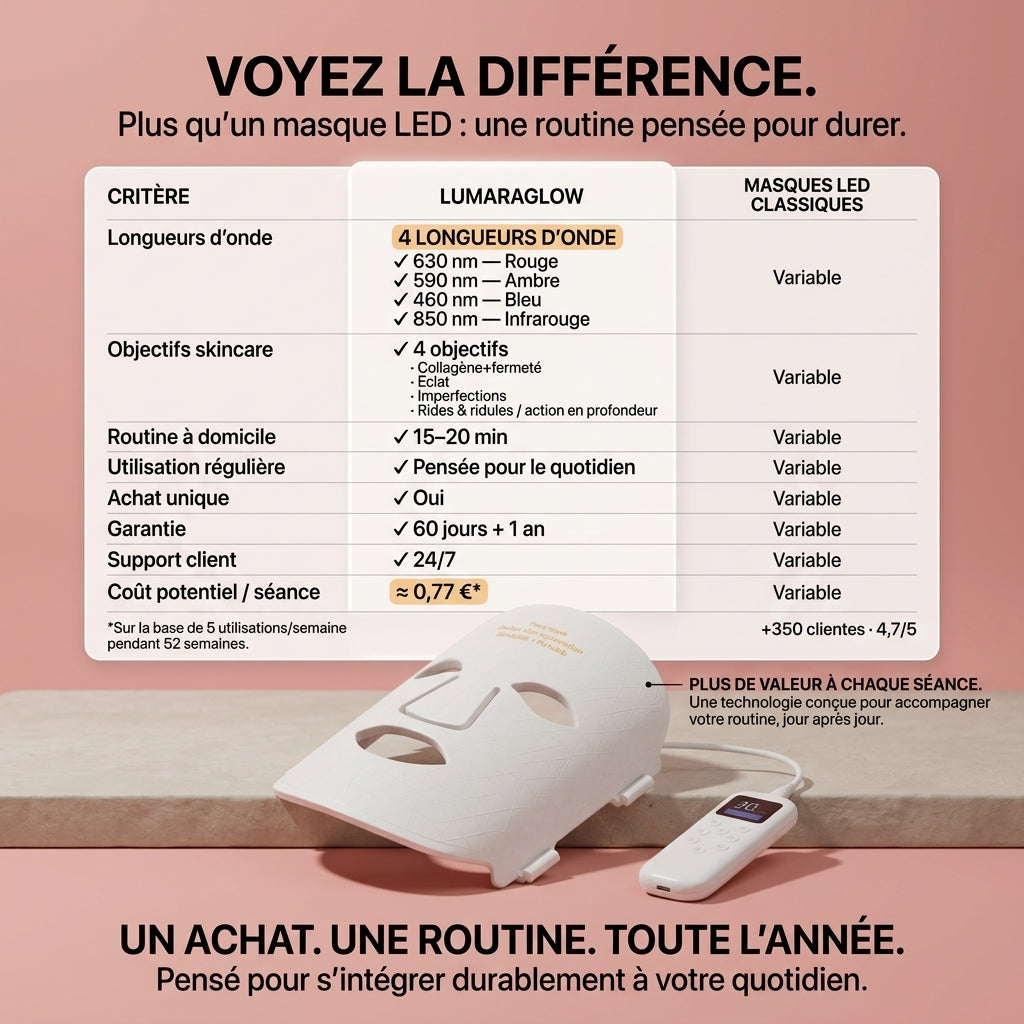 Masque LED Lumaraglow — utilisation à domicile